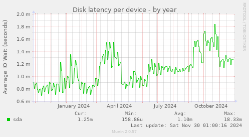 Disk latency per device