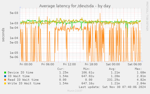 daily graph