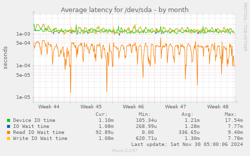 Average latency for /dev/sda