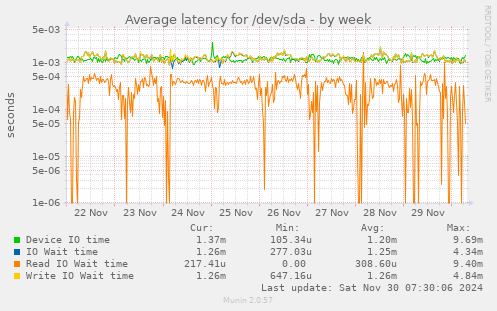 weekly graph