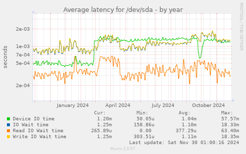 yearly graph