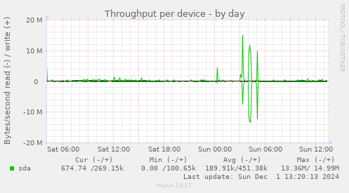 Throughput per device