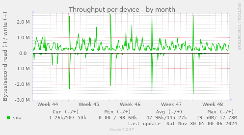 Throughput per device