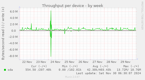 Throughput per device