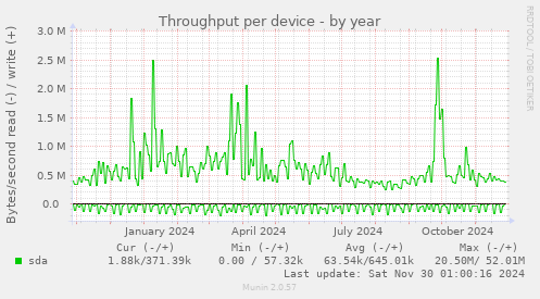 Throughput per device