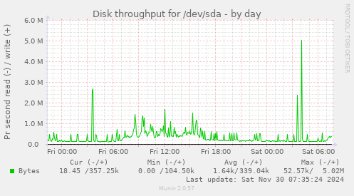 daily graph