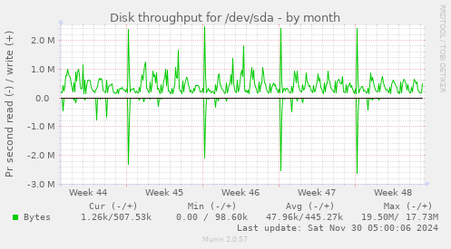 Disk throughput for /dev/sda