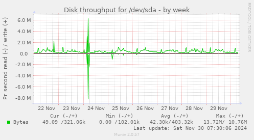 weekly graph