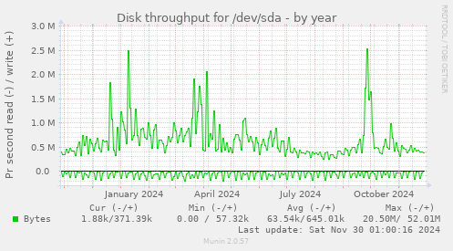 yearly graph