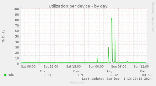 Utilization per device