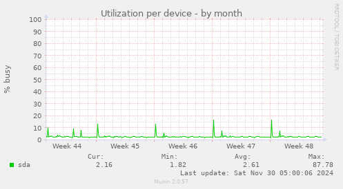 Utilization per device