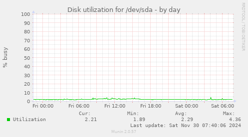 Disk utilization for /dev/sda