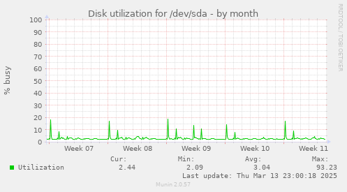 Disk utilization for /dev/sda