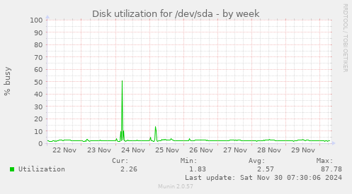 Disk utilization for /dev/sda