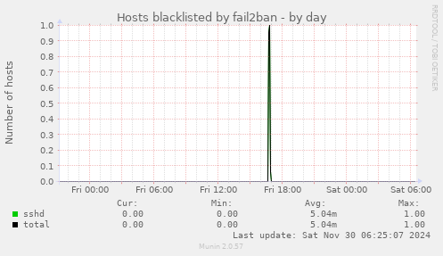 Hosts blacklisted by fail2ban