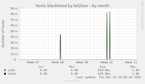 Hosts blacklisted by fail2ban