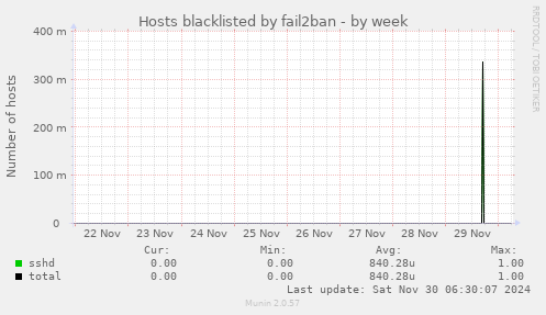 Hosts blacklisted by fail2ban