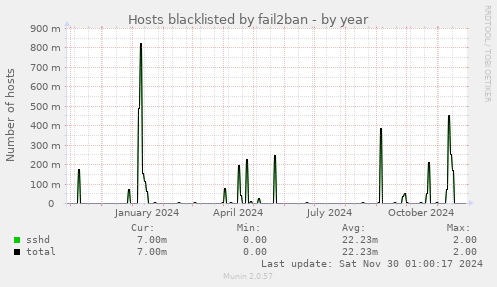 Hosts blacklisted by fail2ban