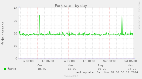 Fork rate