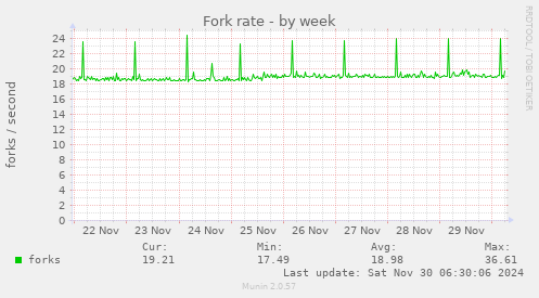 Fork rate