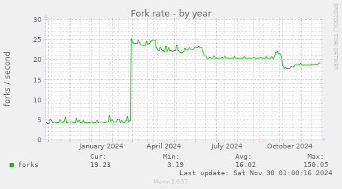 Fork rate