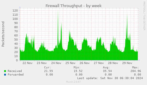 weekly graph