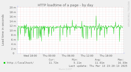 HTTP loadtime of a page