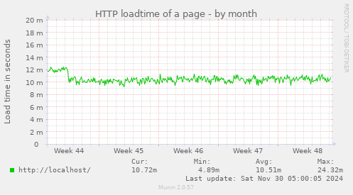 HTTP loadtime of a page