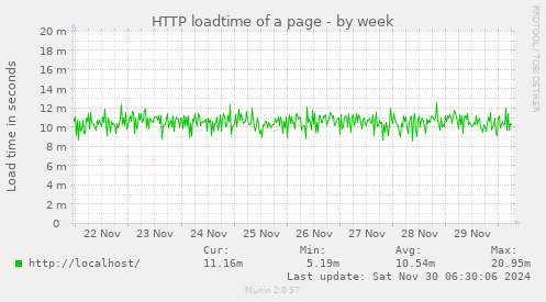 HTTP loadtime of a page