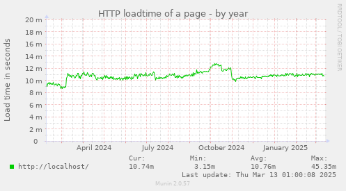 HTTP loadtime of a page