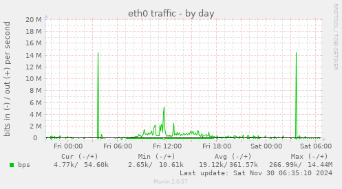 eth0 traffic