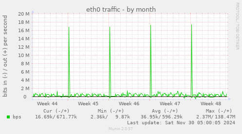 eth0 traffic