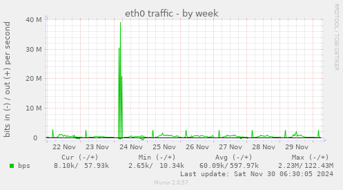 eth0 traffic