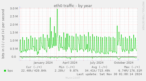 eth0 traffic