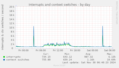 Interrupts and context switches