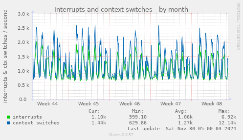 Interrupts and context switches