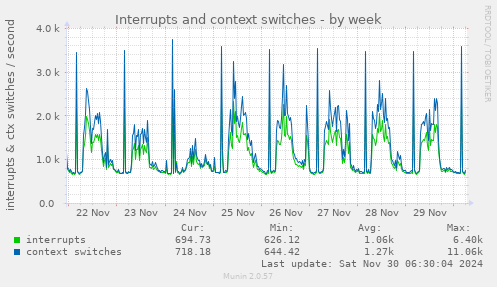 Interrupts and context switches