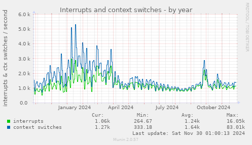 Interrupts and context switches