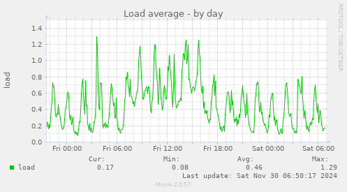 Load average