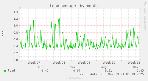 Load average