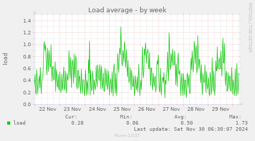 Load average