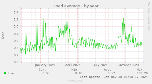 Load average