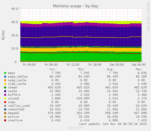 Memory usage