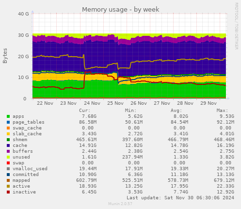 Memory usage