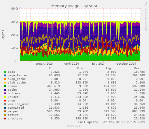 Memory usage