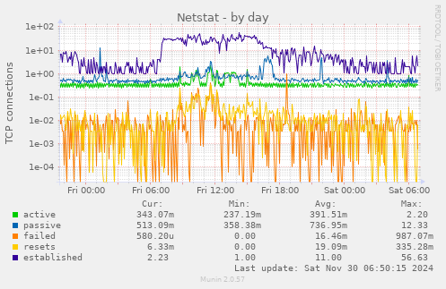 Netstat