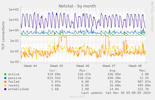 Netstat