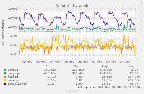 Netstat