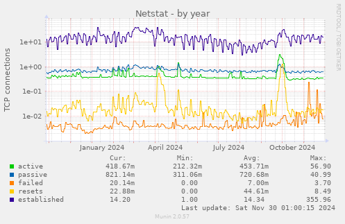 Netstat