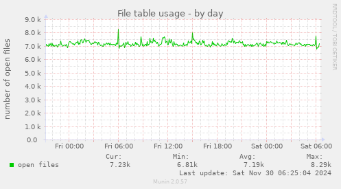 File table usage